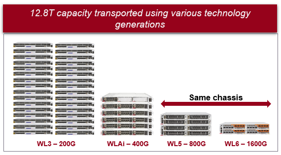 Example of how Ciena WL6e delivers reductions