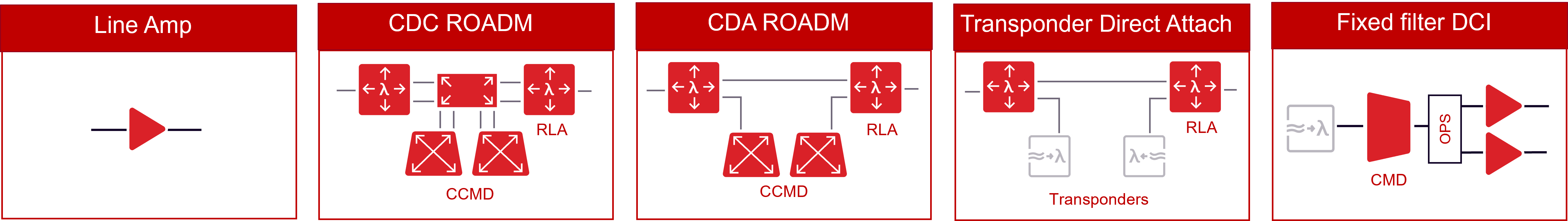 RLS Configurations