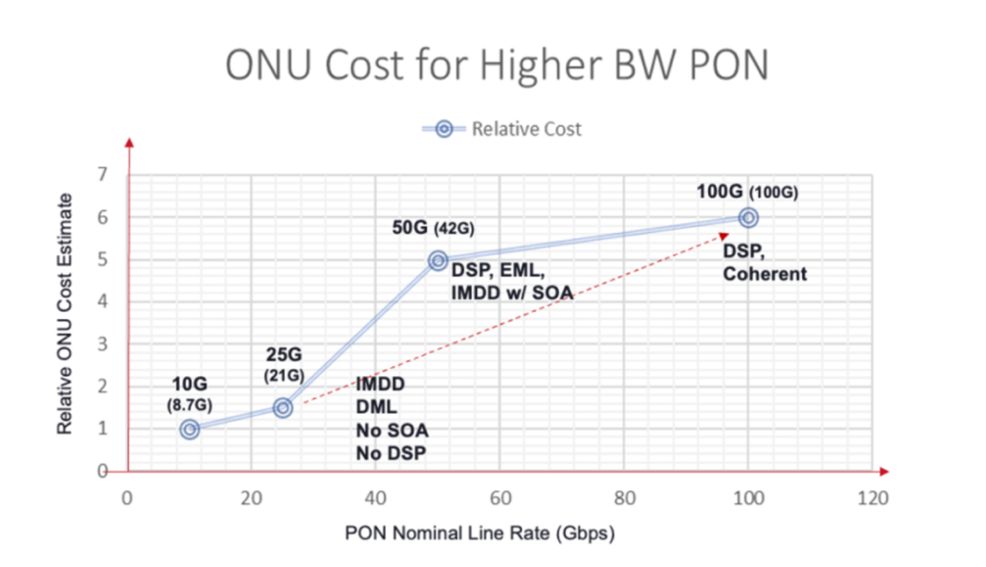 Chart detailing relative ONU cost estimates for moving from 10G future PON generations