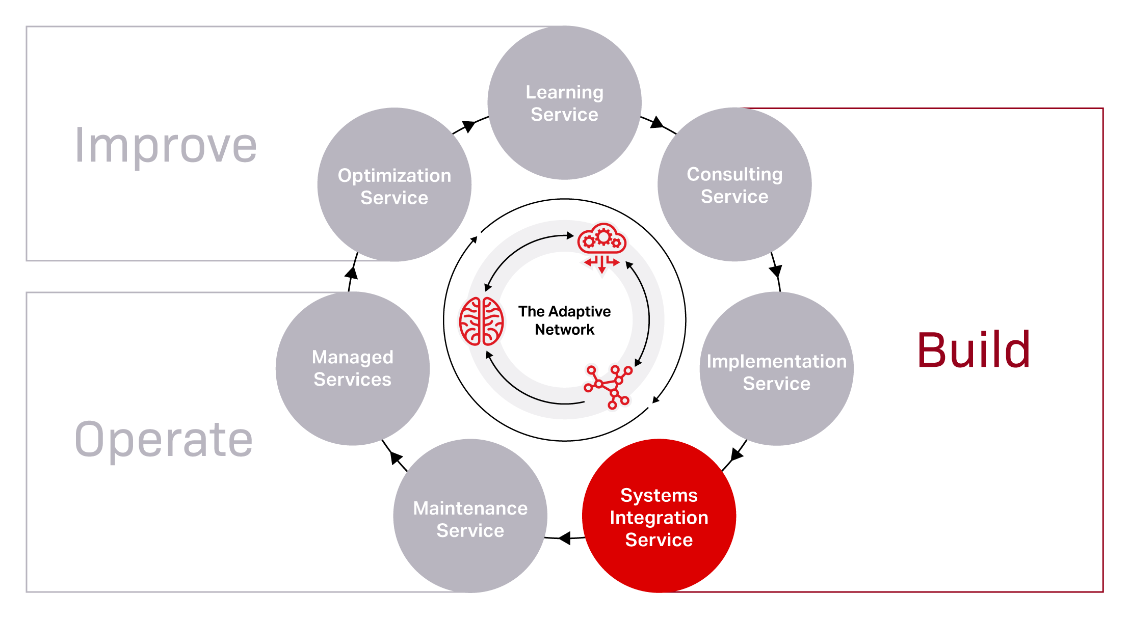 Network services diagram systems integration service