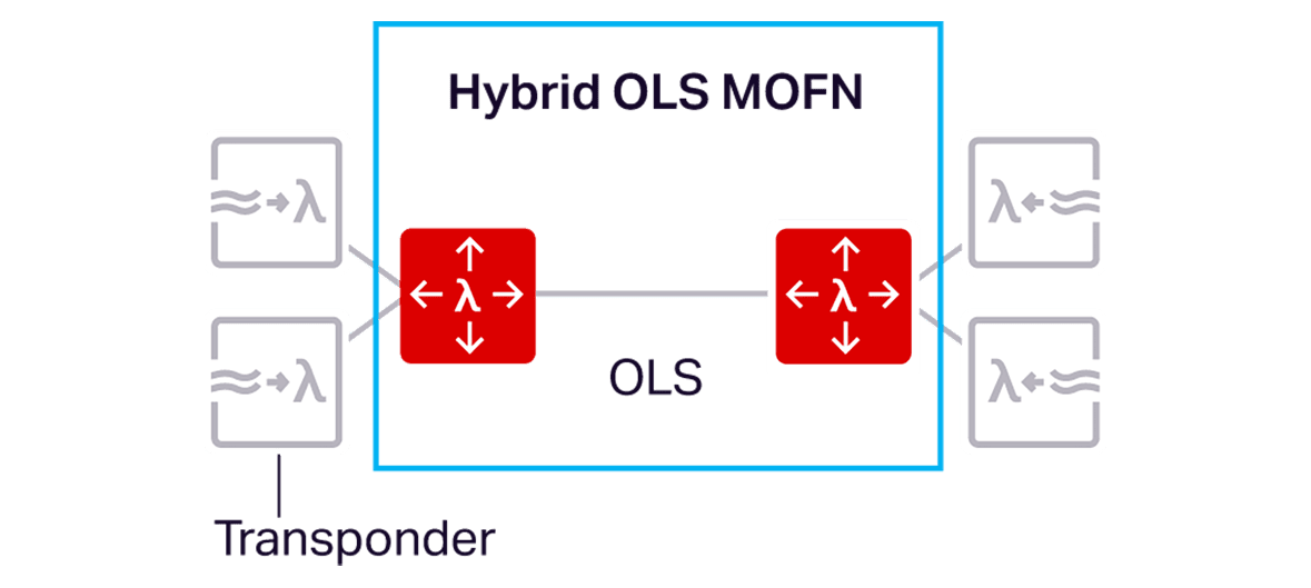 Diagram of Hybrid OLS Managed Optical Fiber Networks (MOFN)