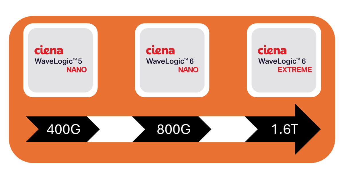 Chart depicting routing speeds